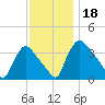 Hainesport tide chart for Monday, November 18, 2024
