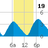 Hainesport tide chart for Tuesday, November 19, 2024