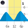 Hainesport tide chart for Friday, November 1, 2024