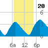Hainesport tide chart for Wednesday, November 20, 2024