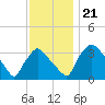 Hainesport tide chart for Thursday, November 21, 2024