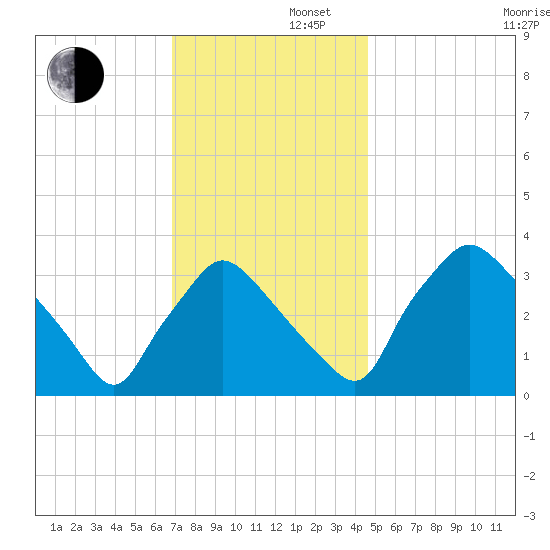 Hainesport tide chart for Friday, November 22, 2024
