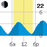 Hainesport tide chart for Friday, November 22, 2024