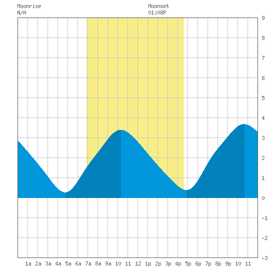 Hainesport tide chart for Saturday, November 23, 2024