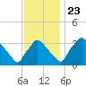 Hainesport tide chart for Saturday, November 23, 2024