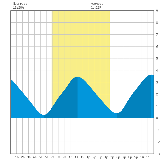 Hainesport tide chart for Sunday, November 24, 2024