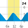Hainesport tide chart for Sunday, November 24, 2024