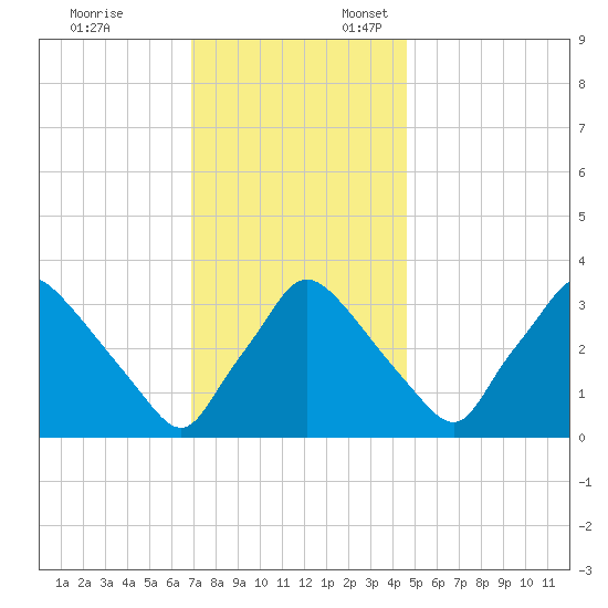 Hainesport tide chart for Monday, November 25, 2024