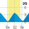 Hainesport tide chart for Monday, November 25, 2024