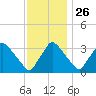 Hainesport tide chart for Tuesday, November 26, 2024