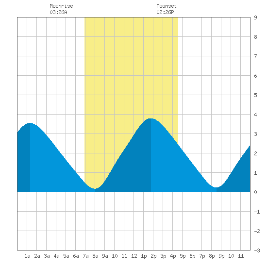 Hainesport tide chart for Wednesday, November 27, 2024