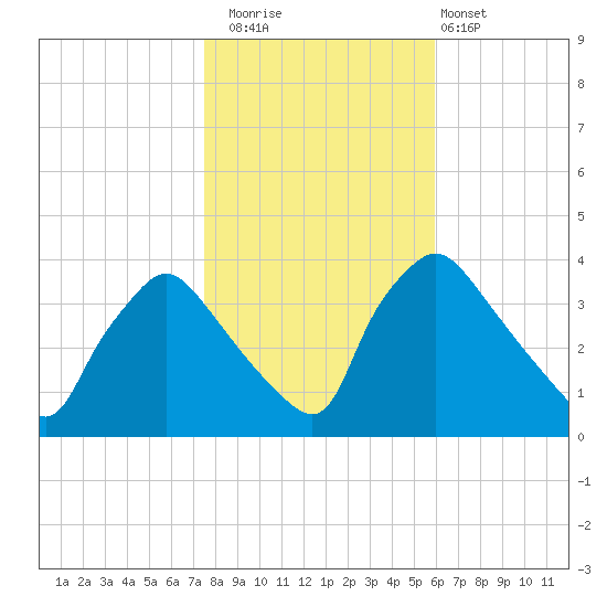Hainesport tide chart for Saturday, November 2, 2024