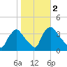 Hainesport tide chart for Saturday, November 2, 2024