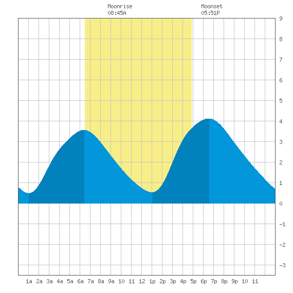 Hainesport tide chart for Sunday, November 3, 2024