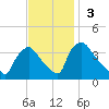 Hainesport tide chart for Sunday, November 3, 2024