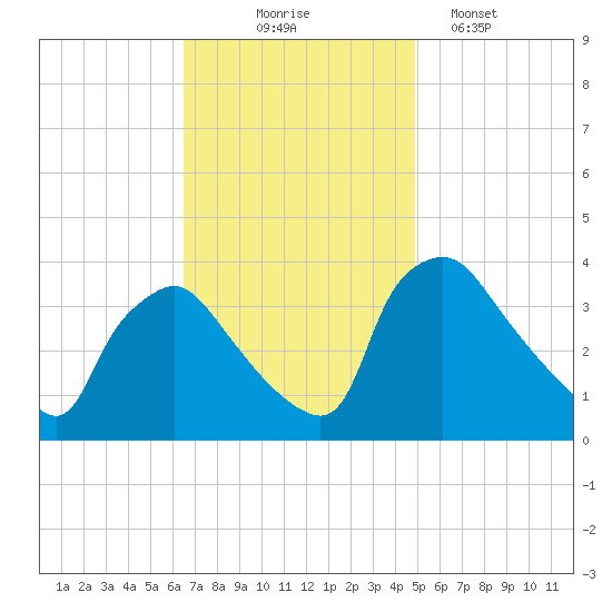 Hainesport tide chart for Monday, November 4, 2024