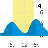 Hainesport tide chart for Monday, November 4, 2024
