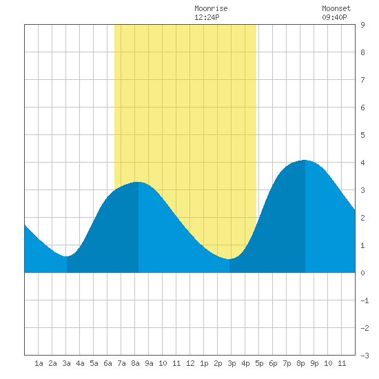 Hainesport tide chart for Thursday, November 7, 2024