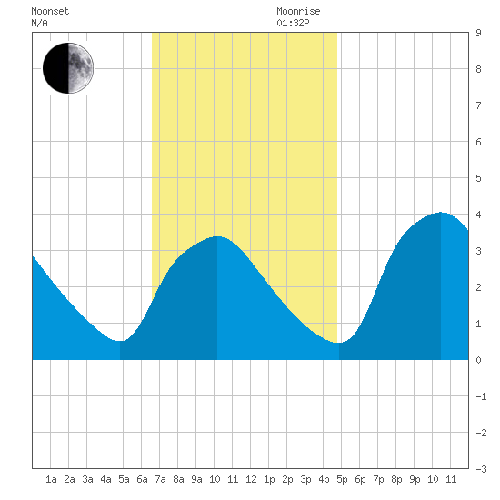 Hainesport tide chart for Saturday, November 9, 2024