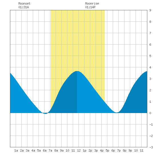 Hainesport tide chart for Tuesday, December 10, 2024