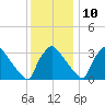 Hainesport tide chart for Tuesday, December 10, 2024
