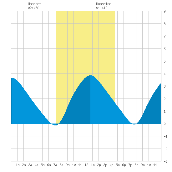 Hainesport tide chart for Wednesday, December 11, 2024