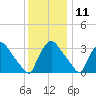 Hainesport tide chart for Wednesday, December 11, 2024