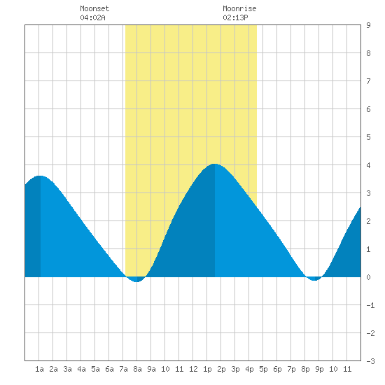 Hainesport tide chart for Thursday, December 12, 2024