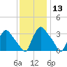 Hainesport tide chart for Friday, December 13, 2024