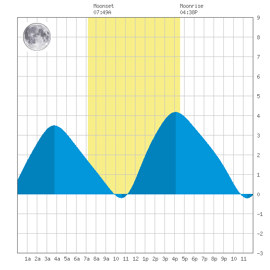 Hainesport tide chart for Sunday, December 15, 2024
