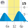 Hainesport tide chart for Sunday, December 15, 2024