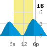 Hainesport tide chart for Monday, December 16, 2024