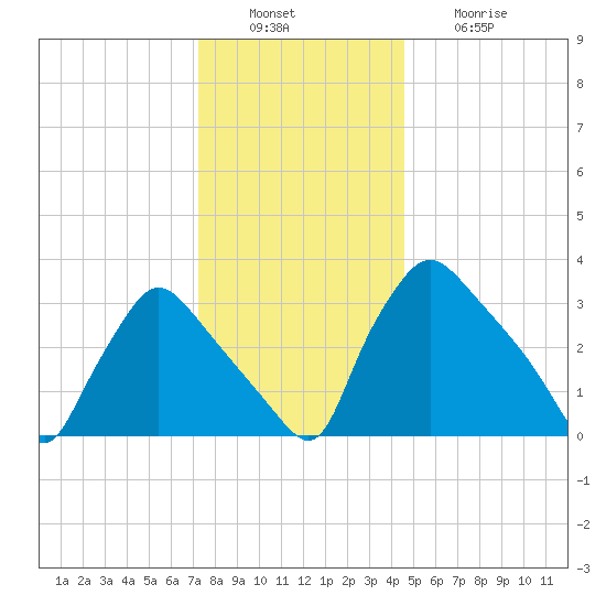 Hainesport tide chart for Tuesday, December 17, 2024