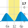 Hainesport tide chart for Tuesday, December 17, 2024