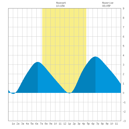 Hainesport tide chart for Wednesday, December 18, 2024