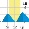 Hainesport tide chart for Wednesday, December 18, 2024