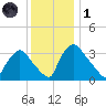 Hainesport tide chart for Sunday, December 1, 2024