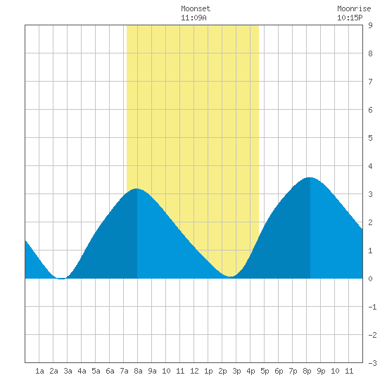 Hainesport tide chart for Friday, December 20, 2024