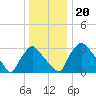 Hainesport tide chart for Friday, December 20, 2024