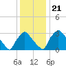Hainesport tide chart for Saturday, December 21, 2024