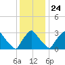 Hainesport tide chart for Tuesday, December 24, 2024