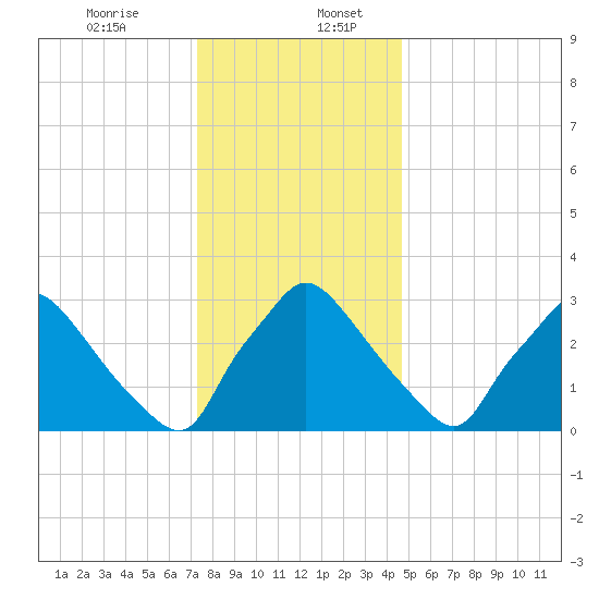 Hainesport tide chart for Wednesday, December 25, 2024