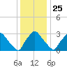 Hainesport tide chart for Wednesday, December 25, 2024