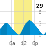 Hainesport tide chart for Sunday, December 29, 2024