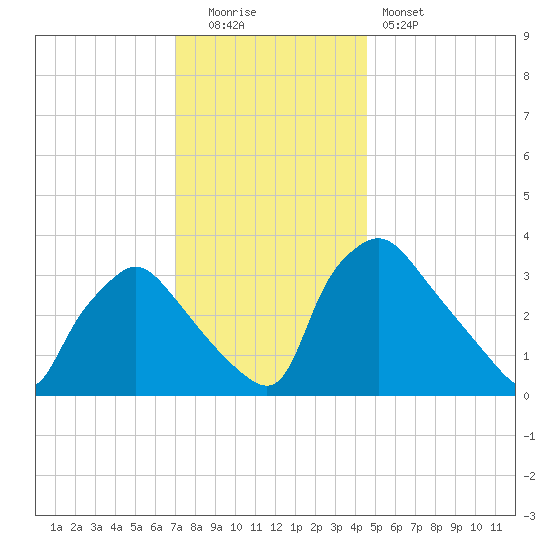 Hainesport tide chart for Monday, December 2, 2024