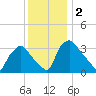 Hainesport tide chart for Monday, December 2, 2024