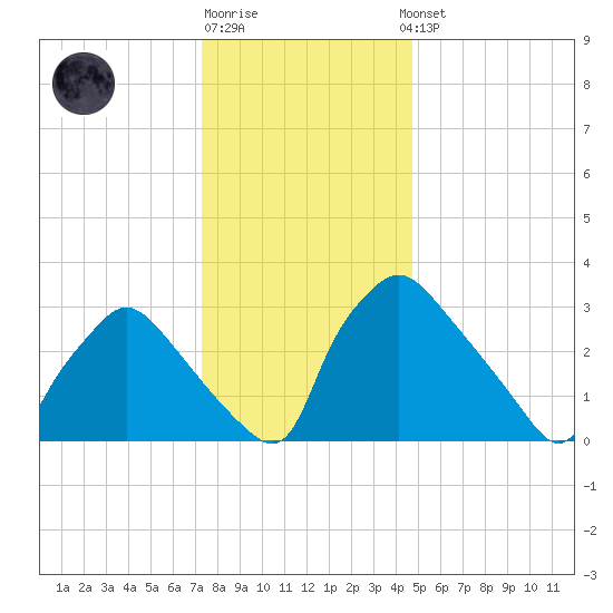 Hainesport tide chart for Monday, December 30, 2024