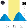 Hainesport tide chart for Monday, December 30, 2024