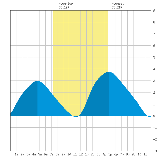 Hainesport tide chart for Tuesday, December 31, 2024