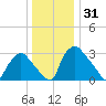 Hainesport tide chart for Tuesday, December 31, 2024